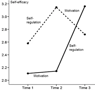 Fig. 5. Sequential mediation of the intervention on FV intake via changes in intentions and self-eﬃcacy