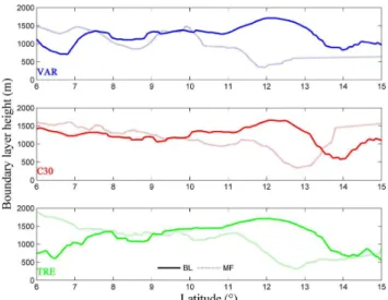 Fig. 14. Height of the boundary layer (BL, solid line) and the mon- mon-soon flux (MF, dashed line) as a function of latitude for three  sim-ulation runs on 13 June 2006 12:00 UTC