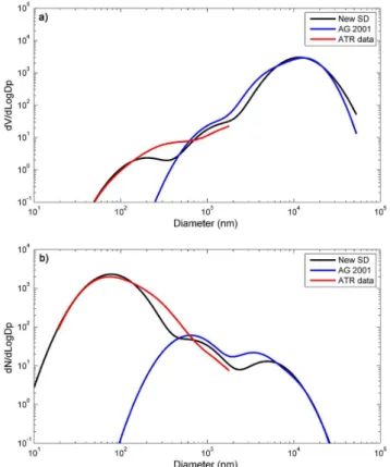 Fig. 2. Volume (a) and Number (b) size distribution of particles given by Alfaro and Gomes (2001) (blue line), by ATR-42  observa-tions (red line) and the new size distribution (black line) proposed in this study and used in the Meso-NH parametrisation.