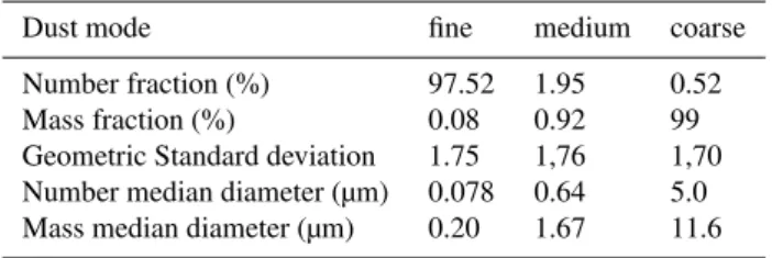 Table 1. Log-normal parameters of the size distribution used in the MesoNH model.