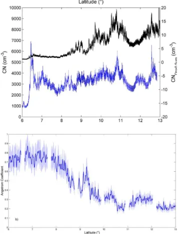 Fig. 8. (a) Total particle concentration (blue line) measured on- on-board the ATR-42 on 13 June between 10:30 UTC and 13:30 UTC as a function of latitude