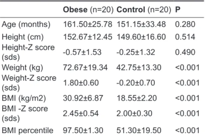Table 1. General characteristics of the groups Obese  (n=20) Control  (n=20) P Age (months) 161.50±25.78 151.15±33.48 0.280 Height (cm)  152.67±12.45 149.60±16.60 0.514 Height-Z score (sds) -0.57±1.53 -0.25±1.32 0.490 Weight (kg)  72.67±19.34 42.75±13.30 &
