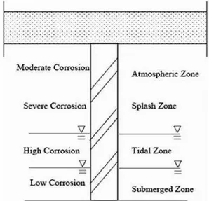 Fig. 1: Typical  corrosion  regions  of  a  steel  pile  in  marine environment 