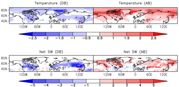 Fig. 13. Anomalies in 2 m-temperature in ◦ C and net short-wave radiation in W/m 2 at the surface for boreal autumn averaged over the final 200 years of the boreal deforestation (left) and boreal afforestation experiment (right).
