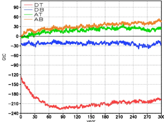 Fig. 4. Evolution of atmospheric CO 2 in each experiment.