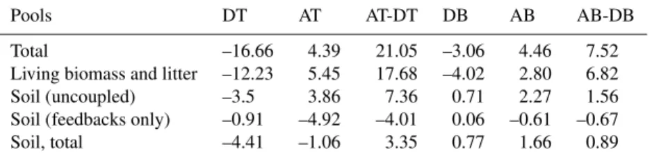 Table 2. Terrestrial carbon storage anomalies in kg/m 2 , averaged over the areas of changed forest cover and the final 10 years of each experiment (ice sheets not included).