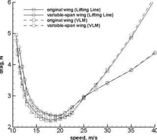 Figure 1.5 –Drag comparison between original and VSW. 