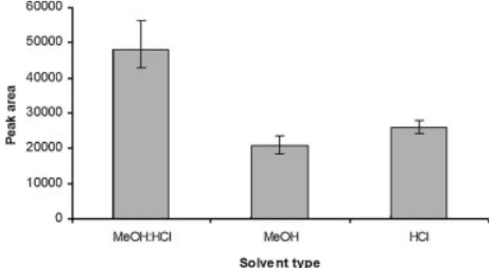 Figure 2. Effect of the extraction time on the extracted amount of cocaine.