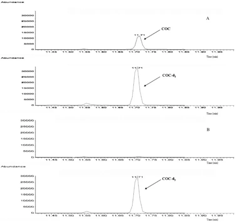 Figure 3. Merged fragmentogram (ion 182) of a soaked hair sample (2.84 ng/mg; A) and a blank hair sample (B) for cocaine.