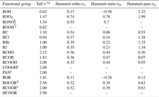 Table 2. Sigma Taft and Hammett values for organic functional groups (adapted from Perrin et al., 1981).
