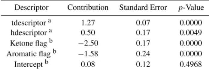 Table 3. Descriptors for the model to estimate hydration constants and their related contribution, standard error and statistical  signifi-cance (p-value) in the MLR.