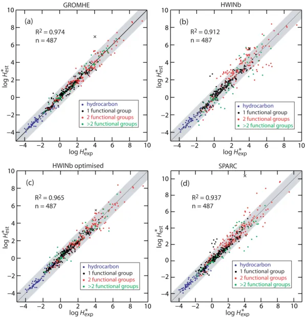 Fig. 3. Scatter plot of estimated versus experimental logH ∗ for (a) GROMHE method, (b) HWINb method, (c) HWINb optimised method and (d) SPARC-v4.2 method