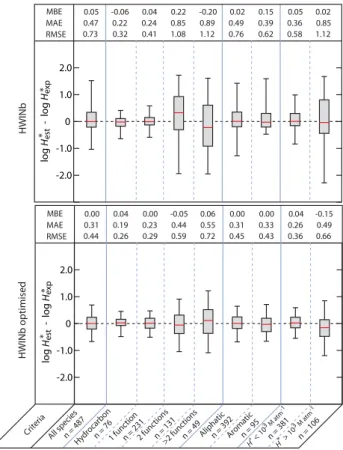Fig. 4. Mean bias error (MBE), mean absolute error (MAE), root mean square error (RMSE) and box plot for the error distribution in the estimated logH ∗ value with the GROMHE method