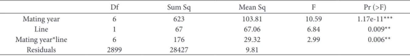 Table 2.  hree-way ANOVA of the linear model (1). Litter size as response, mating year and line as well as interaction between mating  year and line as ixed efects as explanatory variable