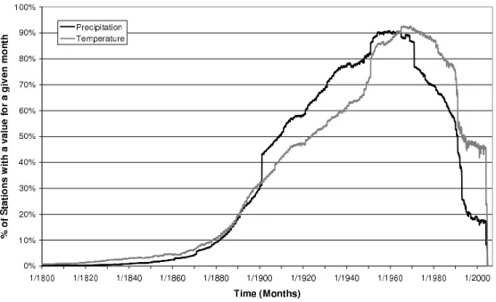 Fig. 3. Percentage of precipitation and temperature stations with a value for a given month.