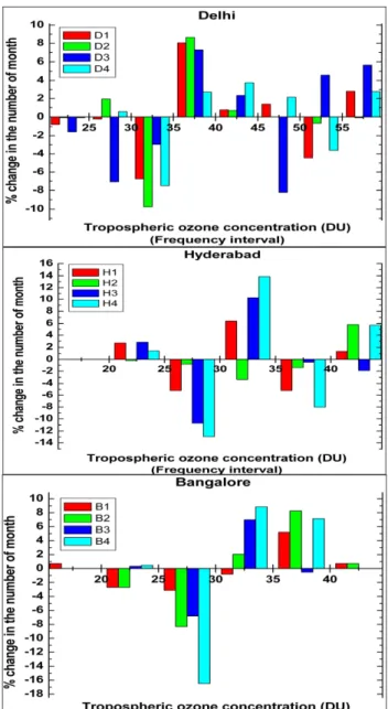 Fig. 2. Frequency distribution of % change in the number of months of tropospheric ozone concentration with frequency  inter-val of 5 DU in the concentration range from 20 DU to 60 DU over (a) Delhi and in the concentration range from 15 DU to 60 DU over (
