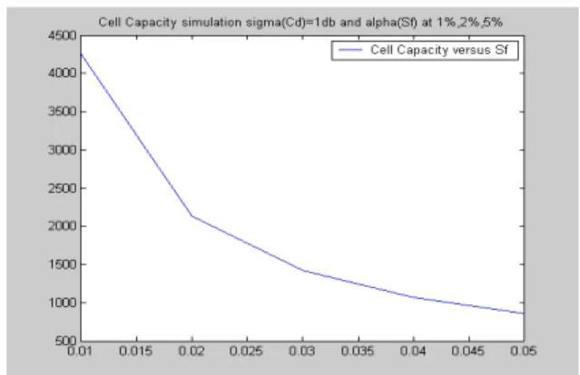 Fig. 5 Cell Capacity versus Source activity factor at C d =1db 
