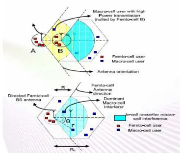 Fig. 11 Directional Antennas nullifying the cross tier interference 