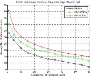 Fig. 19 Femto cell density characteristics 