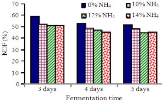 Table 3:  The effect on ADF content of FS by adding different levels  of ammonium sulphate during inoculation 
