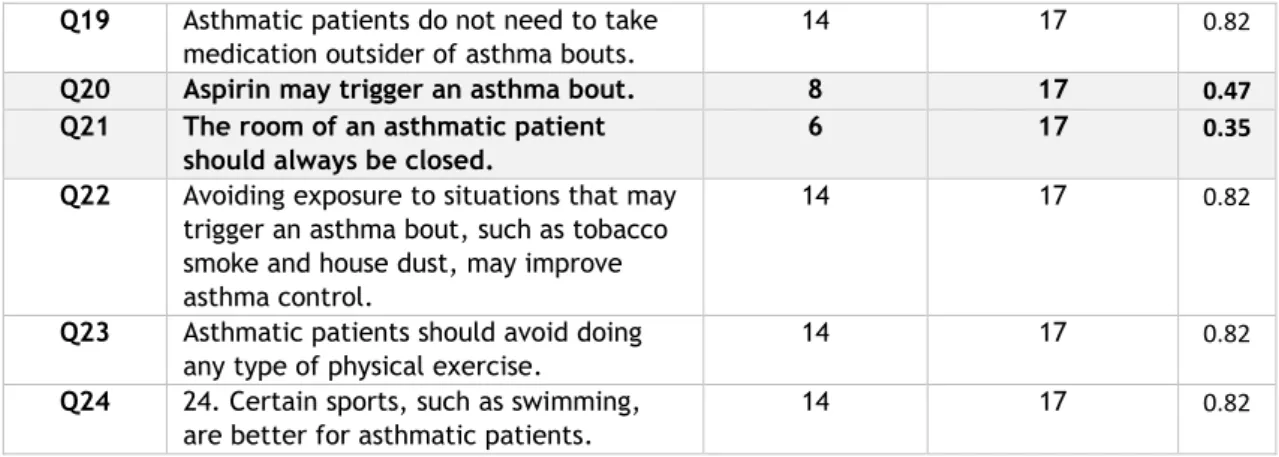 Table 2. Item sensitivity analysis 