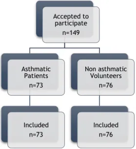 Figure 1 – Representative flowchart of the selected sample  Accepted to participate n=149Asthmatic Patientsn=73Included n=73Non asthmatic Volunteersn=76Includedn=76