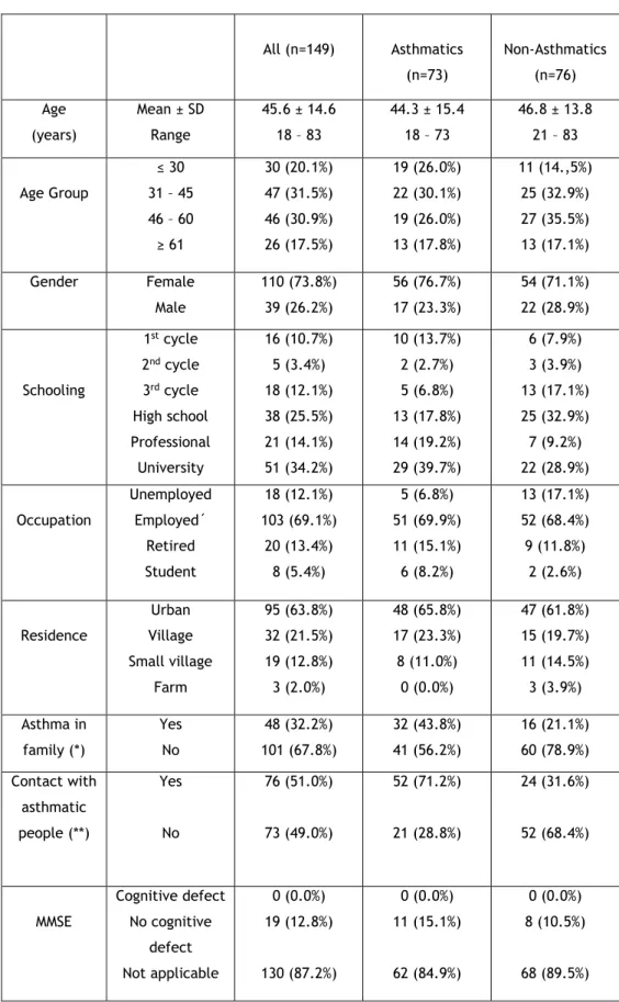 Table 4. Demographic features of the two sample groups 