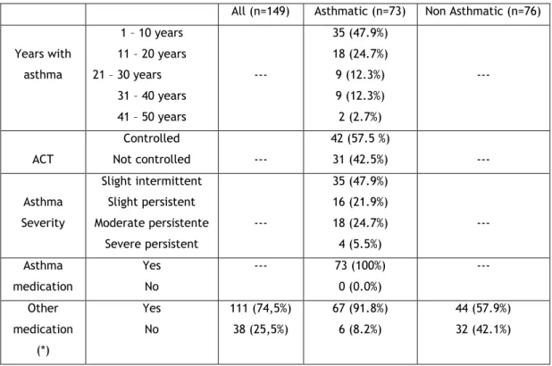 Table 5. Clinical characterisation of the different sample groups 