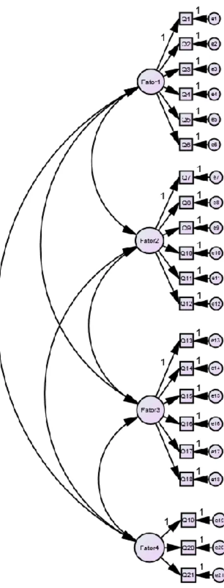 Figure 2. Model of confirmatory factor analysis (Fator1 - General Aspects; Fator2 - Pathophysiological /  Clinical Aspects; Fator3 - Therapeutic Aspects; Fator4 - Non-pharmacological Therapeutic Aspects; 