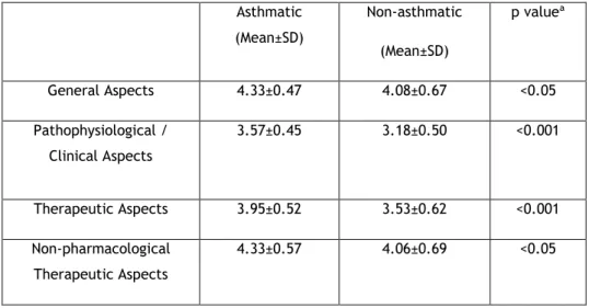 Table 8. Score obtained in 4 domains of the Bronchial Asthma Self-Knowledge Questionnaire  Asthmatic  (Mean±SD)  Non-asthmatic  (Mean±SD)  p valueª  General Aspects  4.33±0.47  4.08±0.67  <0.05  Pathophysiological /  Clinical Aspects  3.57±0.45  3.18±0.