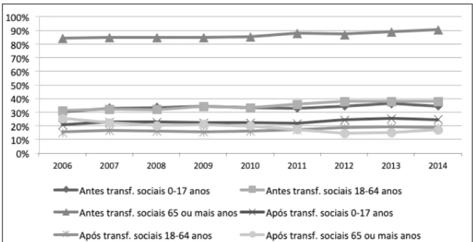 Figura 1.1 –  Taxa de risco de pobreza antes e após transferências  sociais, por grupo etário