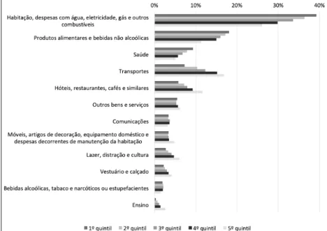 Figura 1.2 –  Estrutura de despesas dos agregados familiares,  por divisões da COICOP, por quintis de rendimento