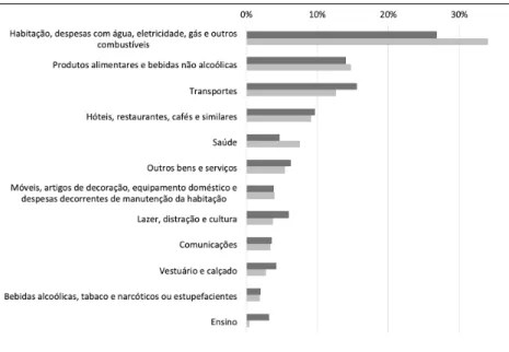 Figura 1.3 –  Estrutura de despesas dos agregados domésticos,  por composição do agregado