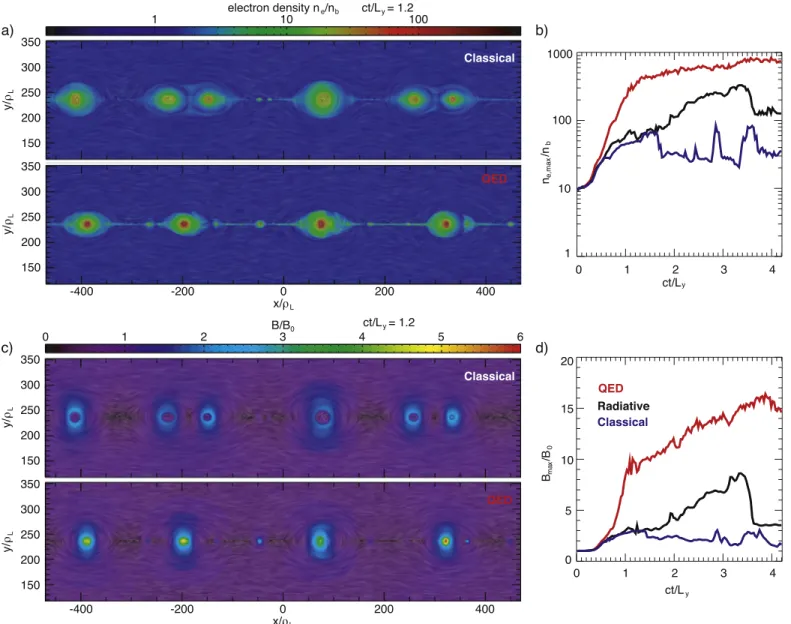 Figure 2. Panel ( a ) : maps of the electron density n at t = 1.2 L y c for the classical ( top sub-panel ) and QED ( bottom sub-panel ) cases around the current sheet on the upper half of the simulation domain; the gray-scale texture overlay represents th