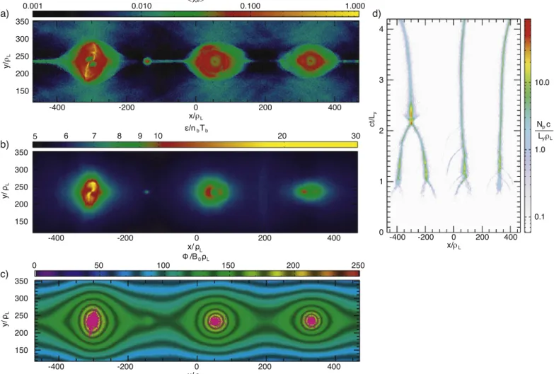 Figure 3. Snapshot maps of the local average electron χ parameter ( a ) , of the radiation energy density ò ( b ) , and of the in-plane magnetic ﬂ ux with the locations of pair production events shown in magenta ( c ) for the QED case at t = 2.2 L y c arou