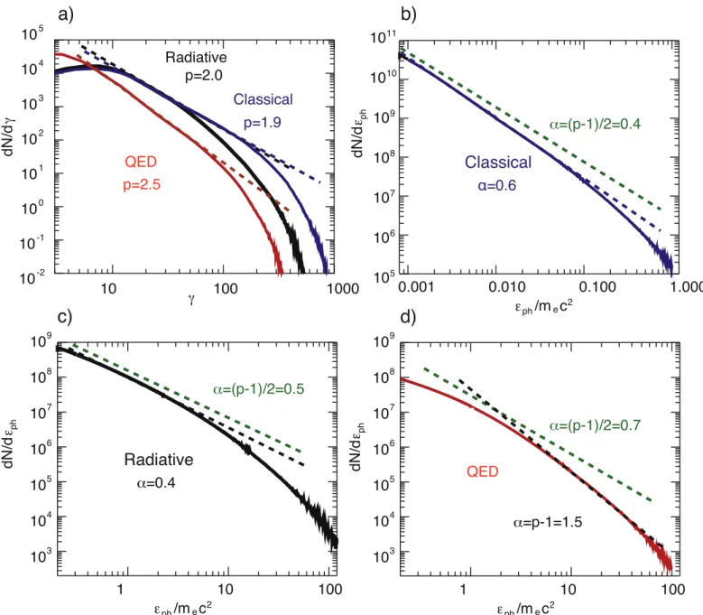 Figure 5. Panel ( a ) : electron energy spectra at t = 3L y / c for the classical case ( blue ) , the radiative case ( black ) , and the QED case ( red ) 