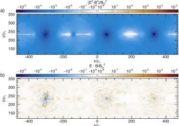 Figure 7. Maps of the relativistic invariants ( E 2 - B 2 ) B Q 2 ( panel a ) and E · B B Q2 ( panel b ) at t = 2.2 L y c for the QED case around the current sheet on the upper half of the simulation domain.