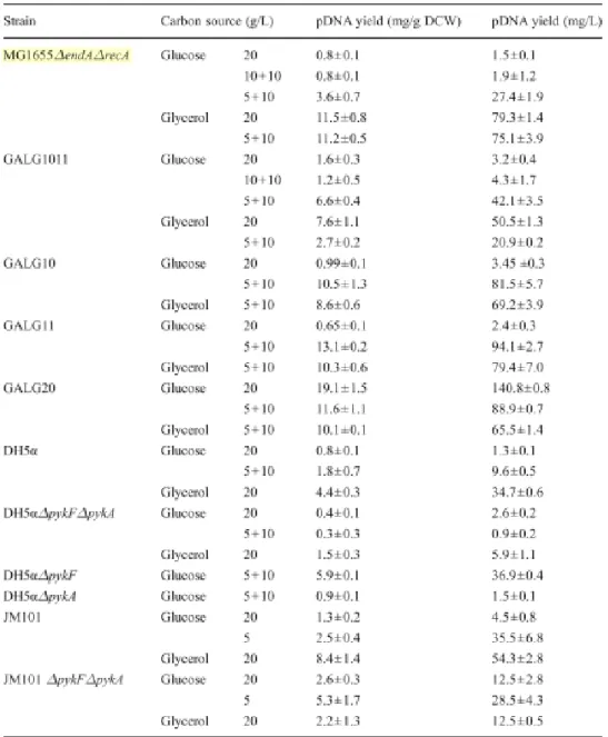 Figure 8- Effect of glucose and glycerol in different concentrations for pDNA  biosynthesis in different E