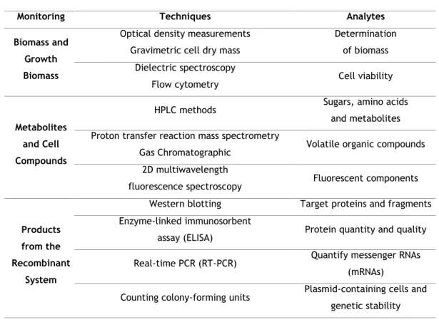 Table 2- Examples of techniques used in a bioprocess monitoring for plasmid biosynthesis (adapted from  [69])