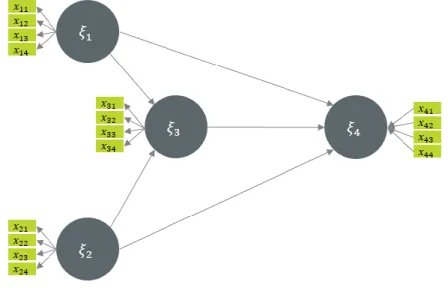 Figure 1 illustrates graphically a simple path model with both reflective and formative models