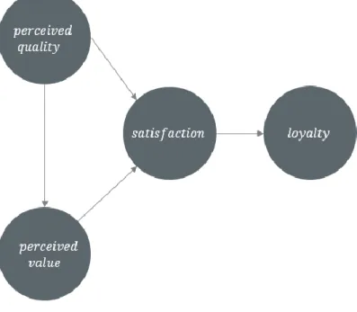 Figure 2 – Structural Equation Model of the reduced ECSI 