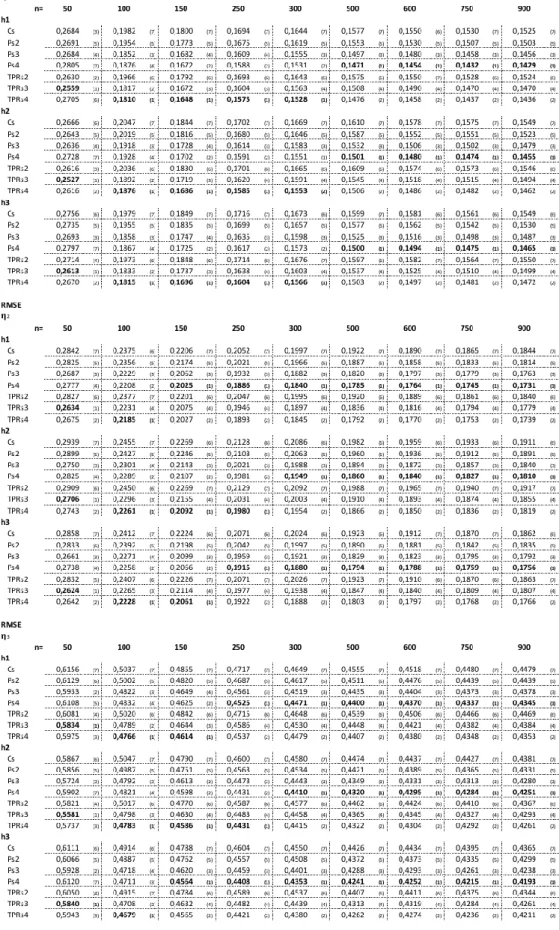 Table A.1 - RMSE for Natural Cubic Splines and P-Splines and TPRS 