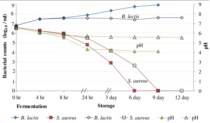 Figure  2 Growth  inhibition  of  S. aureus by B. lactis during  milk  fermentation  and storage  at  room  (full  symbols)  and refrigeration  (empty  symbols)  temperature  with  pH values 