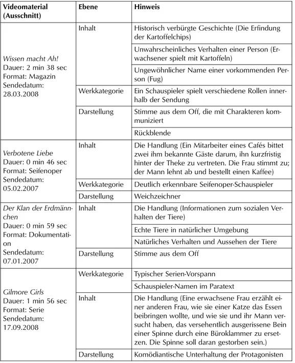 Tab. 3: Stimulusmaterialien und Hinweisebenen Videomaterial 