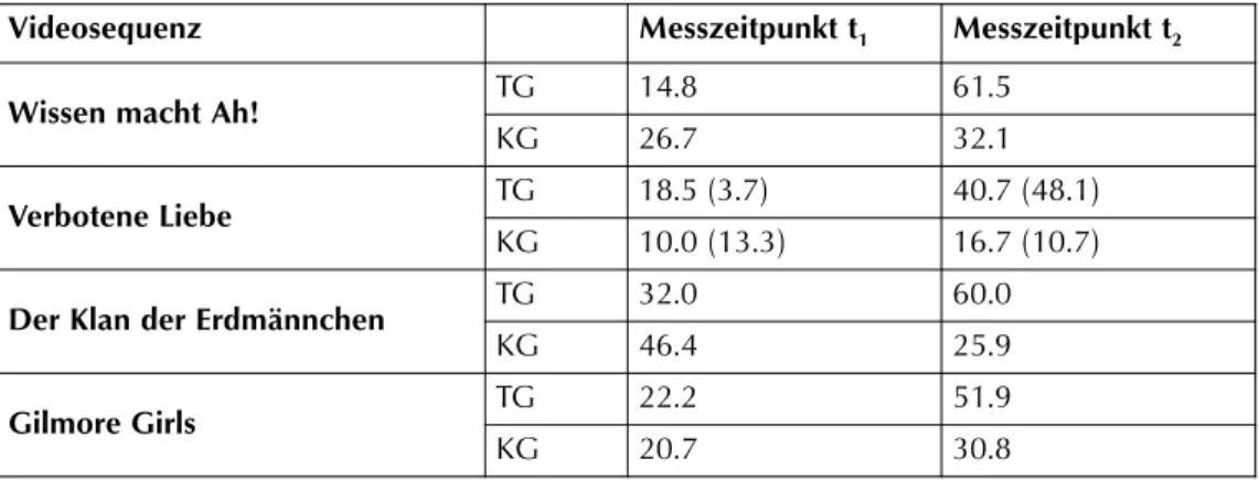 Tab. 6: Prozentualer Anteil gelungener RFUen zu den Videosequenzen