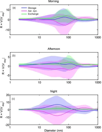 Figure 10. Variation of change velocities with particle size for (a) morning (from sunrise until noon), (b) afternoon (from noon until sunset) and (c) night (sun below horizon) periods: the blue line indicates the storage, magenta the aerosol dynamics and 