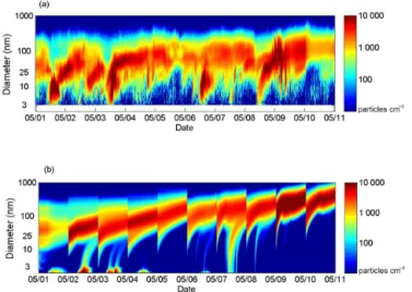 Figure 1. Aerosol size distribution at 2 m height during a 10-day pe- pe-riod in May 2013 as (a) measured by the DMPS system and (b)  pre-dicted by the model SOSAA.