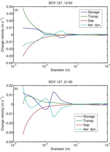 Figure 4. Vertical profiles of aerosol (a) number concentration (particles m −3 ) and conservation terms: (b) storage change  (par-ticles m −3 s −1 ), (c) transport (in particles m −3 s −1 ), (d)  deposi-tion (in particles m −3 s −1 ) and (e) aerosol dynam