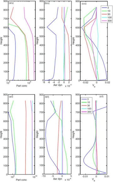 Figure 6. Vertical profiles of the (a) particle concentration (par- (par-ticles m −3 ), (b) change rate due to aerosol dynamics (s −1 ), and (c) vertical exchange velocity defined to be positive for downward transport (m s −1 ) for selected particle sizes 