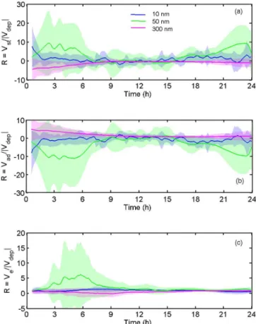 Figure 9. Diurnal variation of change velocity for (a) storage, (b) aerosol dynamics and (c) vertical exchange for selected particle sizes